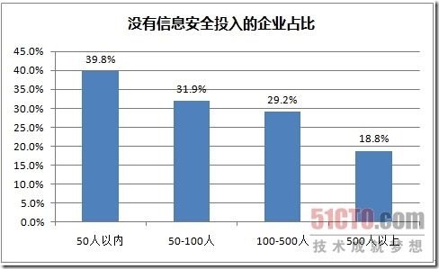 国内首个CTO企业信息安全调查报告_网易_15