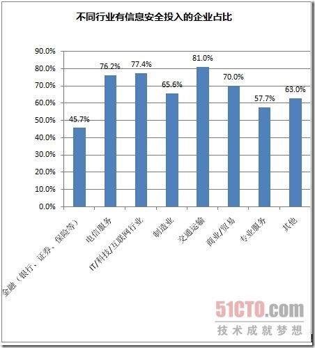 国内首个CTO企业信息安全调查报告_调查报告_16