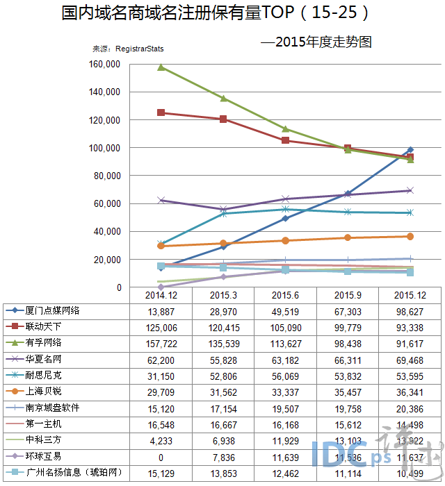 2015年度国际域名保有量报告：28家域名商差距巨大_国际域名_03