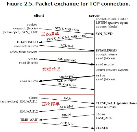 Linux内核TCP/IP参数分析与调优_Linux