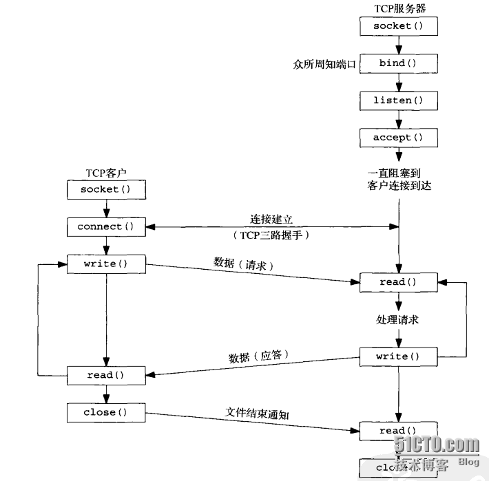 CentOS6中httpd-2.2配置(1)_配置