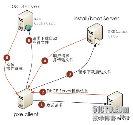 CentOS 6.4下PXE+Kickstart无人值守安装操作系统_PXE+Kickstart无人值守_02