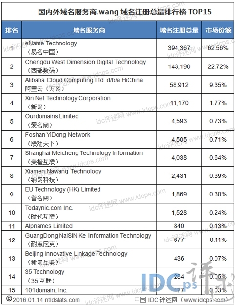 1月初.wang域名总量15强：易名西数阿里云稳居三甲_.wang域名