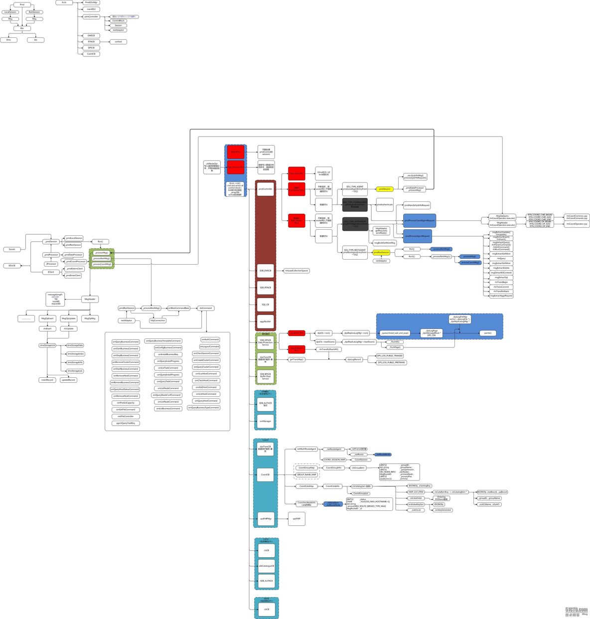 sequioadb源码分析2_sequoiadb