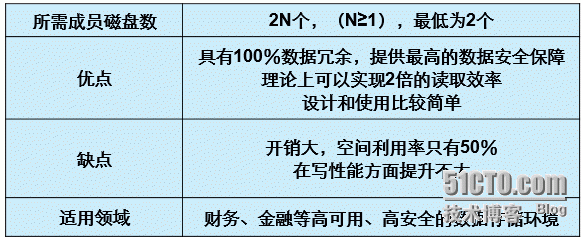 raid详细介绍_影响_04