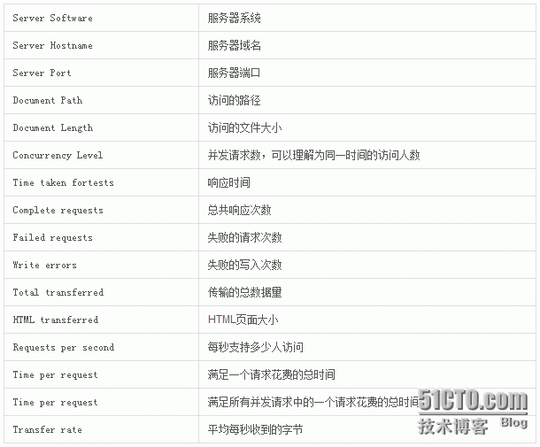 Apache benchmark测试工具_管理员_02