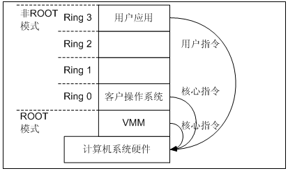 CPU硬件辅助虚拟化技术_技术