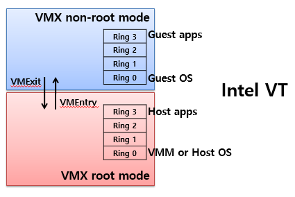 CPU硬件辅助虚拟化技术_Intel_02