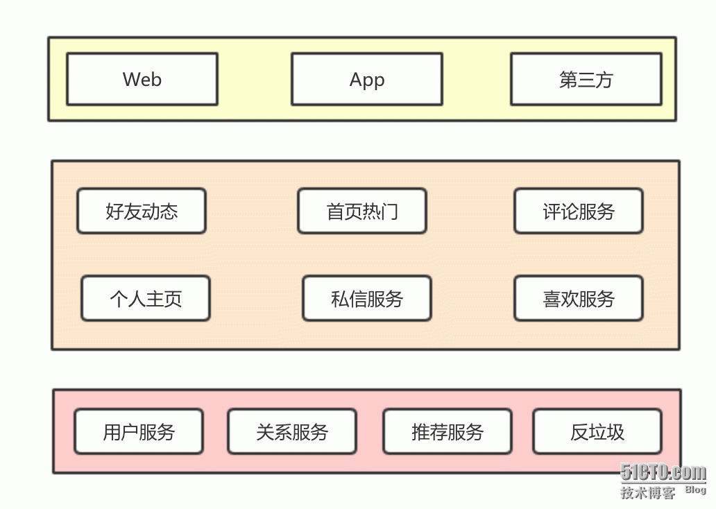 对话架构师：亿级短视频社交「美拍」架构实战_架构_03