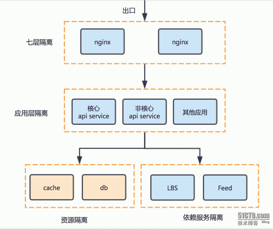 对话架构师：亿级短视频社交「美拍」架构实战_架构_09