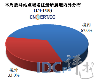 1月第2周网络安全报告：应用程序漏洞居首 占85.3%_报告_04