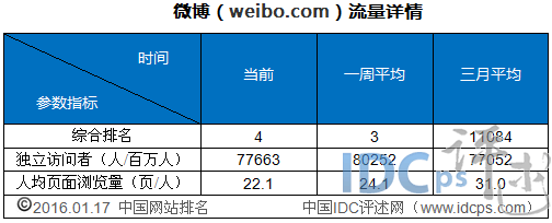 1月上旬国内网站流量统计5强：凤凰网跻身第五_网站流量_05