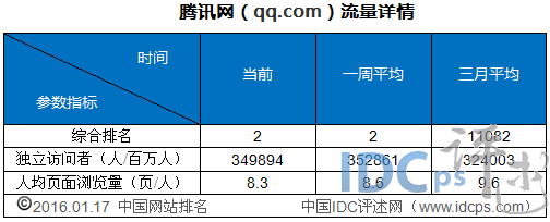 1月上旬国内网站流量统计5强：凤凰网跻身第五_网站流量_03