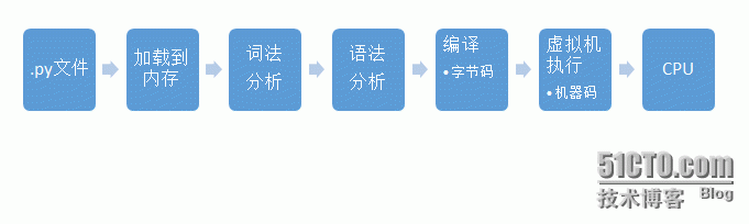 python内部执行过程_执行过程_02