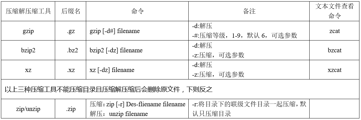 压缩工具gzip,bzip2,xz,zip,tar_bzip2