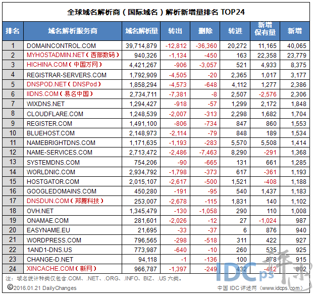 1月21日全球域名商解析新增量24强：西数升至第二_解析新增量_02