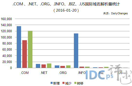 全球六大国际域名解析总量突破1.6亿 共净增48万_解析量