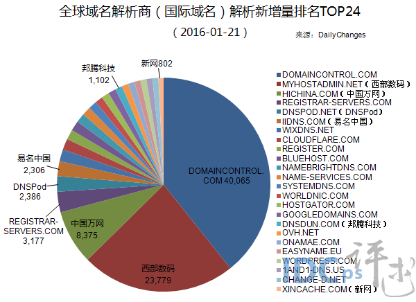 1月21日全球域名商解析新增量24强：西数升至第二_国际域名