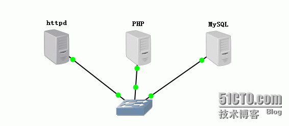 【Linux】以分层架构方式搭建LAMP_mysql