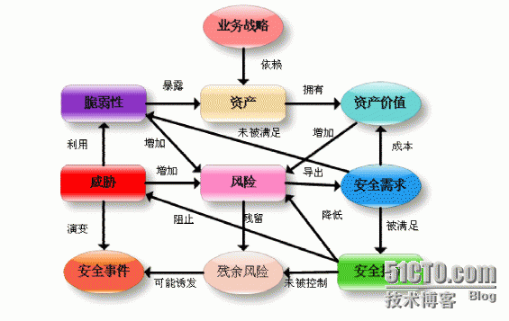 信息安全等级保护与网络安全风险评估的区别_差距性_03