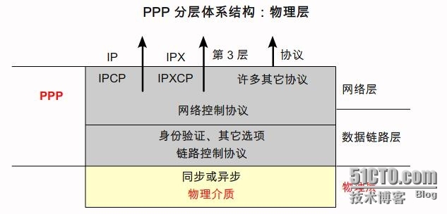 RS复习之：二层技术----PPP_二层技术_09