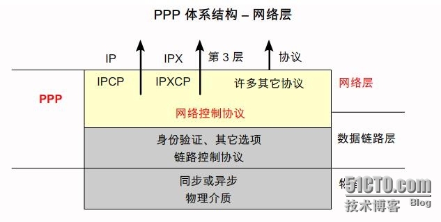 RS复习之：二层技术----PPP_PPP_11