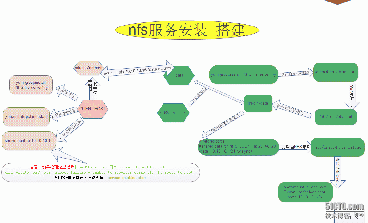 nfs 初步使用 创建SERVER AND CLIENT ，share files_服务简单