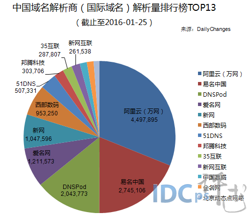 1月末中国域名商解析量13强：西数破百万指日可待_中国域名商