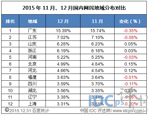 2015年12月国内网民地域分布12强：湖北跻身上榜_网民地域_02