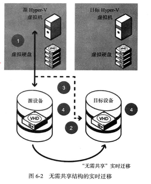 Hyper-V 动态实时迁移_动态实时迁移_02