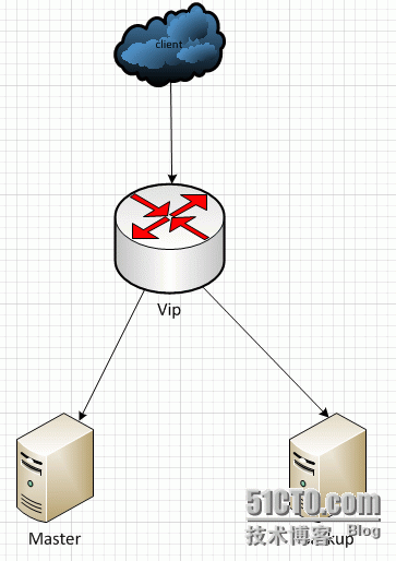 RHEL6.5 + Keepalived 实现双机热备_双机热备