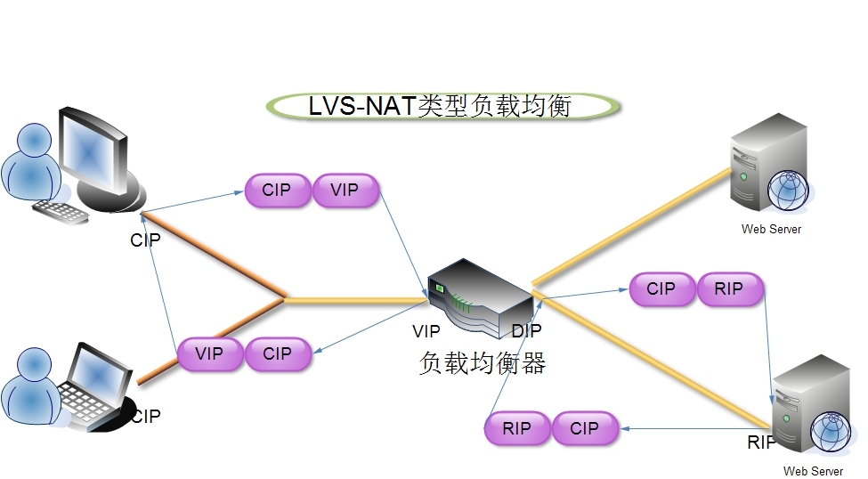 负载均衡集群之lvs_lvs 负载均衡_02