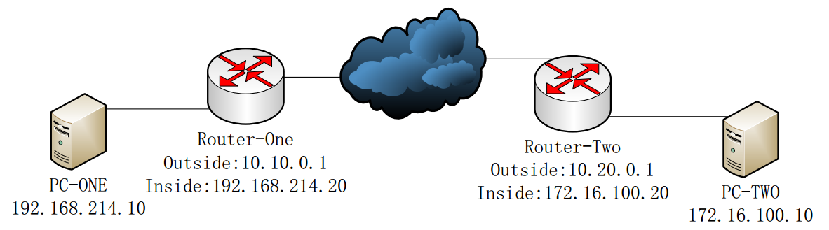 ROS IPsec L2L VPN搭建_L2L