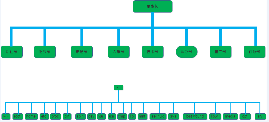 Linux命令与文件系统_文件