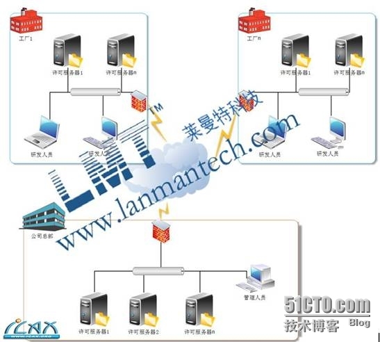 集团企业软件许可证共享使用如何对软资产效率进行提升_ license管理