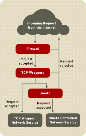 使用tcp_wrappers控制基于tcp的服务的访问_wrappers