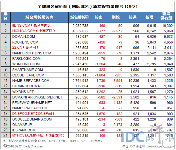 全球域名商解析新增保有量21强：易名夺冠 西数榜尾_国际域名_02