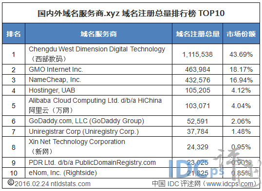 2月份.xyz域名总量10强：西数称王 注册量破百万_.xyz域名