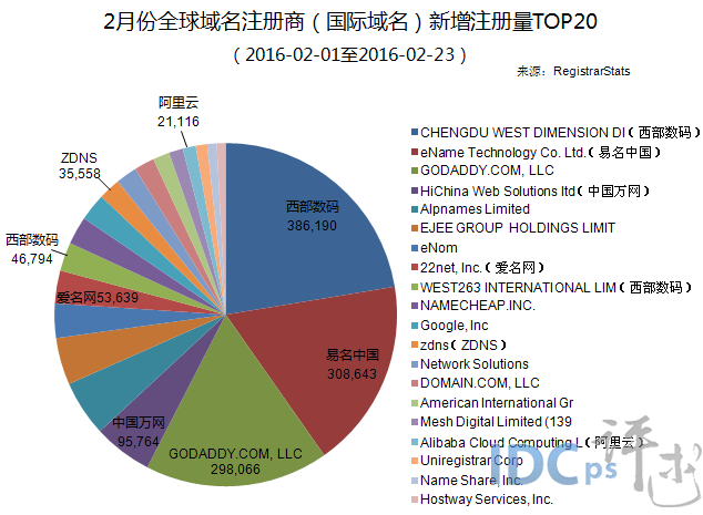 2月份全球域名商新增注册量20强：西部数码榜首_国际域名