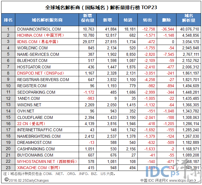 2月份全球域名商解析量23强：易名中国晋升季军_国际域名_02