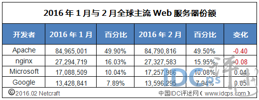 2月份Web服务器份额：排名不变 仅Microsoft份额上扬_份额_05