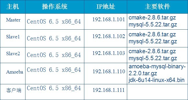 mysql 主从读写  （二）--变形虫_变形虫_02