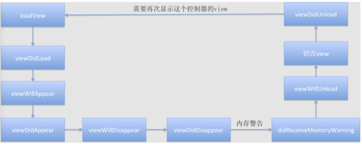 UIKit框架（12）控制器view的生命周期方法_Xcode_05