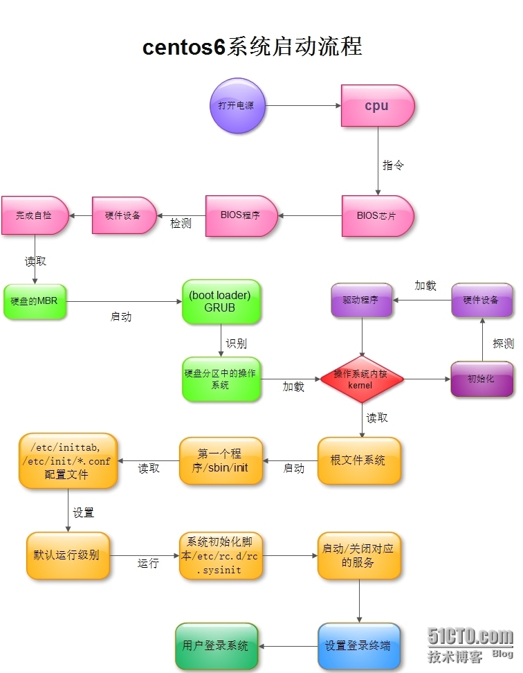 简述centos6系统开机启动流程_启动流程