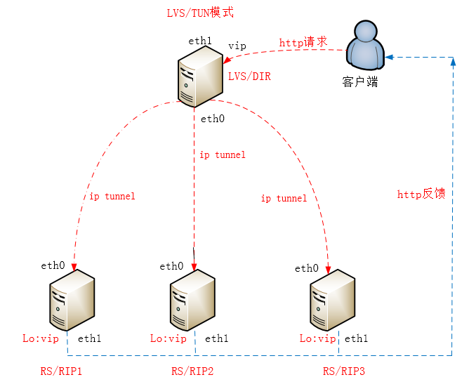 LVS负载均衡之工作原理说明（原理篇）_LVS工作原理_03