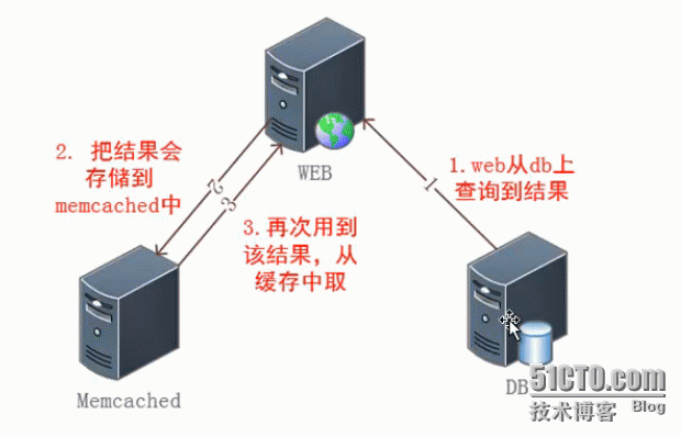 非关系型数据库NoSQL_数据库