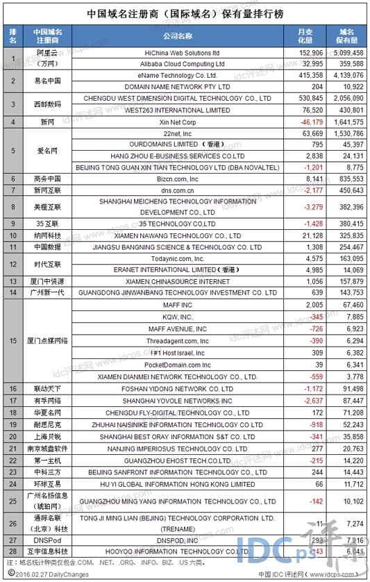 2016年2月28家中国域名商(国际域名)保有量统计_中国域名商_02