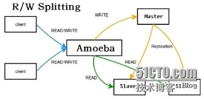 mysql读写分离之amoeba_amoeba