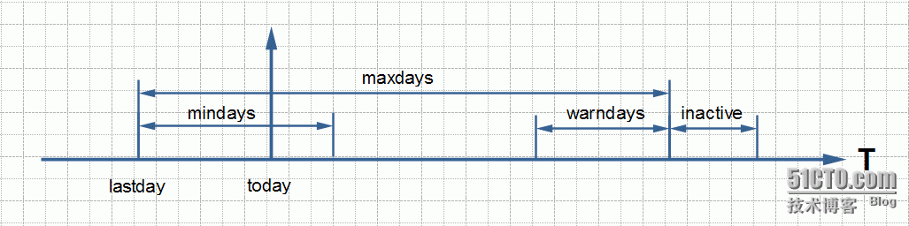 Linux基础--用户与组_用户