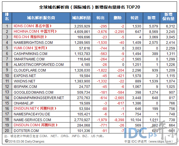 3月6日全球域名解析商（国际域名）新增保有量20强_国际域名_02